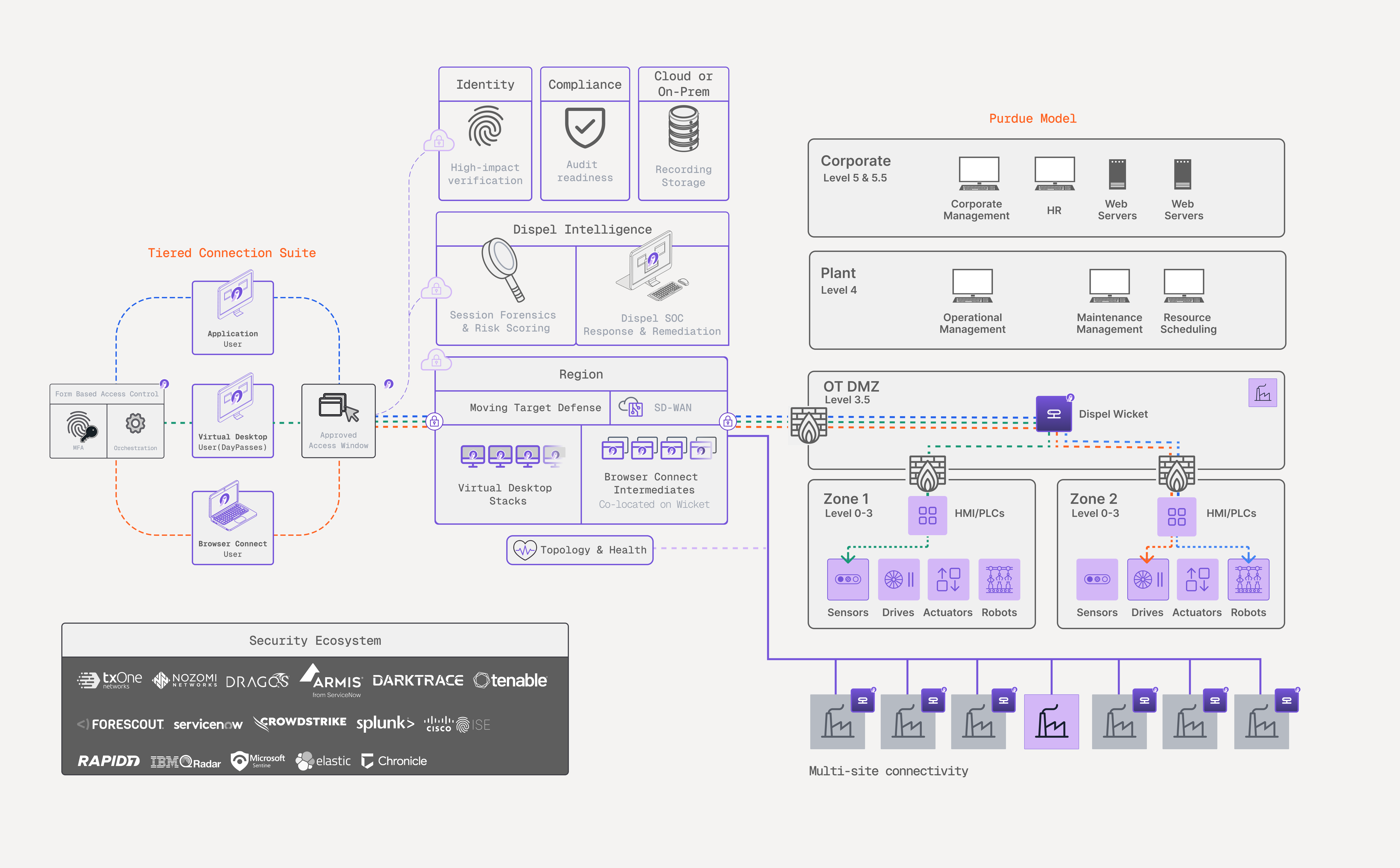 The Dispel platform between users and an OT network: the Tiered Connection Suite on the left, a Region running Moving Target Defense with Virtual Desktop stacks and Browser Connect intermediates in the middle, and a Wicket bridging into the Purdue model levels on the right, with Dispel Intelligence, Compliance, and the security ecosystem alongside